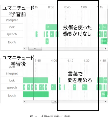 表 4 重度の認知症の人に対するユマニチュード技術の解釈 Table 4 Interpretations of skills of HUMANITUDE.