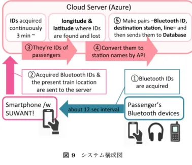 図 8 SUWANT! 画面例： A).iPhone 所持 B). 荒川車庫前で降りる C). ユーザから 4-6 席分離れている 4. 実装 本アプリケーションは， Android OS 搭載スマートフォン アプリケーションとして， Java 言語で実装した．また，ク ラウドサービス Azure 上に仮想サーバを立て，サーバサイ ドのシステムを php 言語と MySQL で実装した 