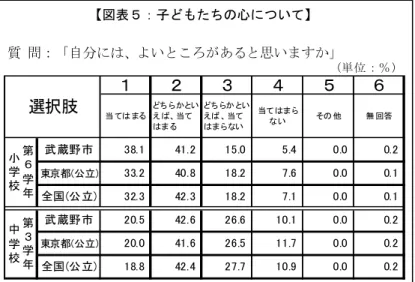 図表 子 もたちの心につい 質 問： 自分 、よい ころ ある 思いますか 当 て ま ち ら かといえ、 当て ま ち らか といえ、 当てま らい 当て ま らい その 他 無 回答 武 蔵野 市 