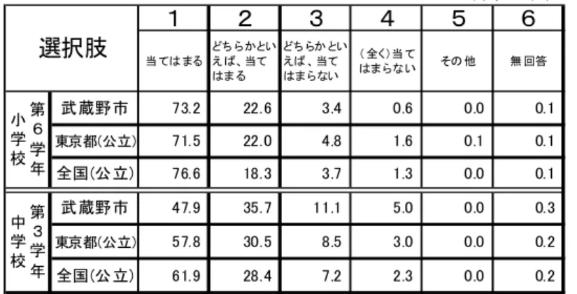 図表 いじめに対する意識についいめについて い対す対応し未然防止早期対応徹底要す本市ま各学校い管理職や生活指導担当を中心 した組織的 生活指導体制を確立し実態把握を徹底しさ家庭地域関係機関連携したい対策連絡会議*びサポートー*5を必要応設置す体制をいますまた図表７い理由あいけいこ思います いう設問対し当まちいえ当ま答 えた 学生 5