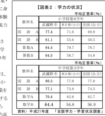 図表 学力の状況 均正 答率 ％ 均正 答率 ％ 資料 成平1 度 全国 学力 ・学 習 状況 調査教 科学校第 学教 科中 学校第 ３学武蔵市東京 都 公立国語Ａ...全国 公 立武蔵市東京 都 公立全国 公 立....国語...算 数Ａ.国語.国語Ａ.数 学Ａ.....算数...数学...-    子たちの学力について 成度 全国学力 学習状況調査等 結果 図表本市 児童 生徒学校第 学中学校第３学い主 知識 測 問題 国語A 算数 数学A 主活用力 測 問題 国語算数 数学全国及東京都均回い 特学校第