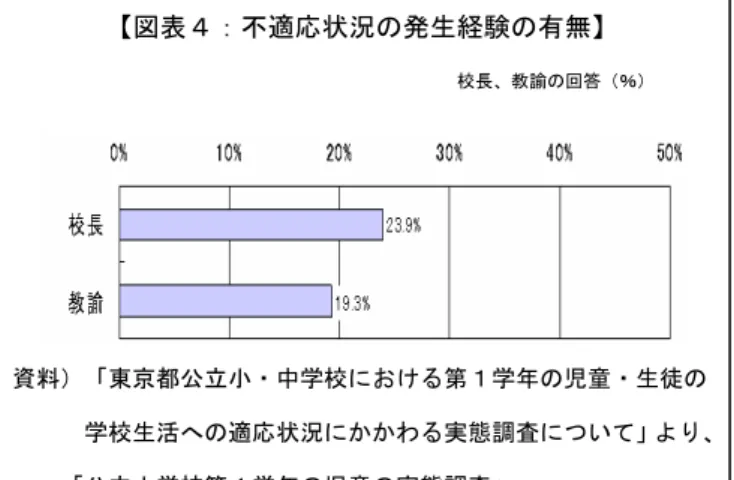 図表 不適応状況の 生経験の 無         校長 教諭の回答 ％ 資料 東京都公立 ・中学校における第 学 の児童・生徒の 学校生活への適応状況にかかわる実態調査につい より 公立 学校第 学 の児童の実態調査本市 市立学校第 学学安定学 運営 行わ い子ち学校 いう新 い環境落ち着い 授業 う 今後学校教育組 進い 必要 あ現在 本市幼稚園 保育園学校接続行う幼稚園教員学校教員間や 保育園保育士学校教員間連絡会 開催ほ長園児学校生活 体験連携 進い 幼稚園 保育園 学校 連携 密 い 大
