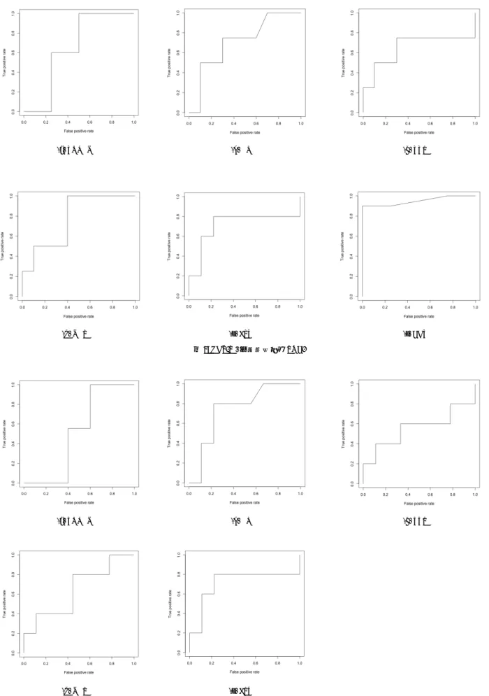 図 3: HDS-R と各言語指標の ROC. 
