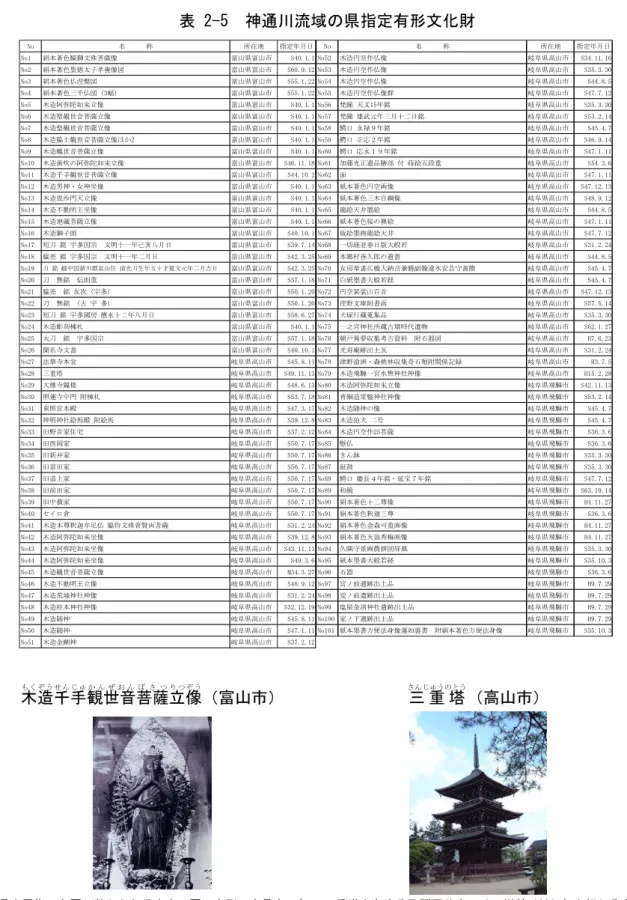 表 2-5  神通川流域の県指定有形文化財  No 名　　　称 所在地 指定年月日 No1 絹本著色騎獅文殊菩薩像 富山県富山市 S40.1.1 No2 絹本著色聖徳太子孝養像図 富山県富山市 S60.9.12 No3 絹本著色仏涅槃図 富山県富山市 S55.1.22 No4 絹本著色三千仏図（3幅） 富山県富山市 S55.1.22 No5 木造阿弥陀如来立像 富山県富山市 S40.1.1 No6 木造聖観世音菩薩立像 富山県富山市 S40.1.1 No7 木造聖観世音菩薩立像 富山県富山市 S40.1.1