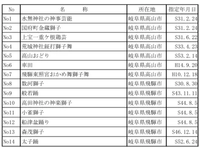 表 2-6  神通川流域の国指定無形民俗文化財  No 名　　　称 所在地 指定年月日 No1 国分寺本堂 岐阜県高山市 M42.4.5 No2 太刀　銘康次　附絲巻太刀拵 岐阜県高山市 S30.2.2 表 2-7  神通川流域の県指定無形民俗文化財  No 名　　　称 所在地 指定年月日 No1 水無神社の神事芸能 岐阜県高山市 S31.2.24 No2 国府町金蔵獅子 岐阜県高山市 S31.2.24 No3 上宝一重ケ根鶏芸 岐阜県高山市 S31.6.22 No4 荒城神社鉦打獅子舞 岐阜県高山市 S3