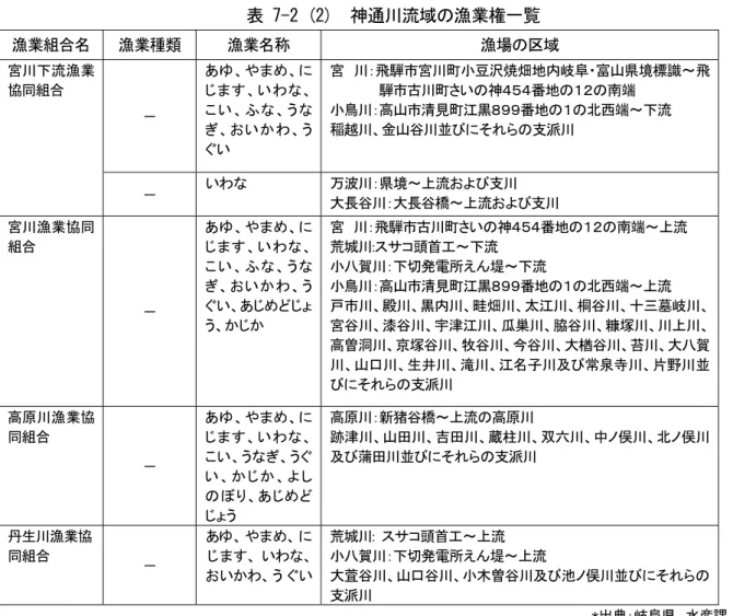 表 7-2 (2)  神通川流域の漁業権一覧  漁業組合名  漁業種類  漁業名称  漁場の区域  －  あゆ、やまめ、にじます、いわな、こ い 、 ふ な、 う な ぎ、おいかわ、う ぐい  宮  川：飛騨市宮川町小豆沢焼畑地内岐阜・富山県境標識～飛騨市古川町さいの神４５４番地の１２の南端 小鳥川：高山市清見町江黒８９９番地の１の北西端～下流 稲越川、金山谷川並びにそれらの支派川 宮川下流漁業協同組合  －  いわな  万波川：県境～上流および支川  大長谷川：大長谷橋～上流および支川  宮川漁業協同 組