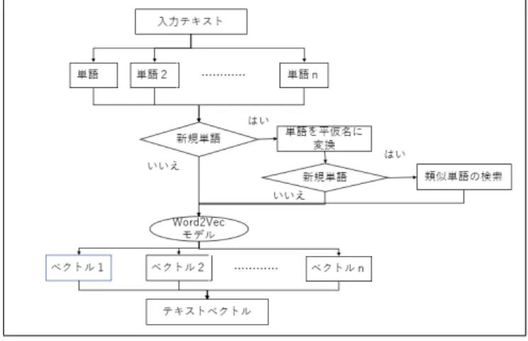 表 1 発話バリエーションルール No. 発話バリエーション作成ルール 1 単語の漢字、ひらがな、カタカナの表現は統一する。 2 バリエーション文の最後は「。」で終端する。 3 文の途中には「、」は入れない。 4 フィラー（「えー」 、 「えっと」等の非言語）は使用しない。 5 長音記号は全角「−」で統一し、「〜」は使用しない。 6 「？」「！」 「 / 」等の記号や、絵文字は使用しない。 表 2 発話フレーズの書き起こしサンプル 発話フレーズ : あ〜いたよ（体が疲れた時） 書き起こし発話 もう疲れた。 
