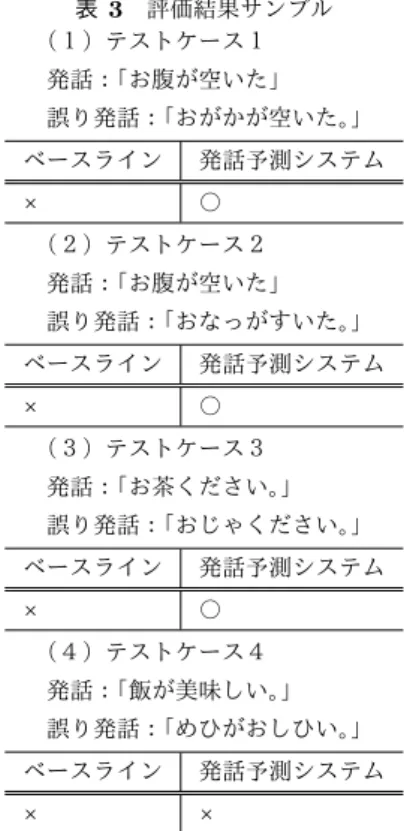 表 3 評価結果サンプル （１）テストケース１ 発話： 「お腹が空いた」 誤り発話： 「おがかが空いた。 」 ベースライン 発話予測システム × 〇 （２）テストケース２ 発話：「お腹が空いた」 誤り発話： 「おなっがすいた。 」 ベースライン 発話予測システム × 〇 （３）テストケース３ 発話：「お茶ください。 」 誤り発話： 「おじゃください。 」 ベースライン 発話予測システム × 〇 （４）テストケース４ 発話：「飯が美味しい。 」 誤り発話： 「めひがおしひい。 」 ベースライン 発話予測システ