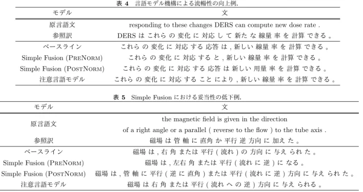 表 4 言語モデル機構による流暢性の向上例．