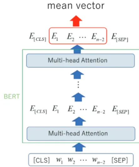 図 1 BERT の Fine Tuning