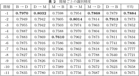 表 2 階層ごとの識別精度 階層 B → D D → M M → B B → M M → D D → B 平均 -1 0.7970 0.8032 0.7598 0.7954 0.7868 0.7879 0.7884 -2 0.7949 0.7942 0.7605 0.8014 0.7814 0.7913 0.7873 -3 0.7955 0.7942 0.7503 0.7974 0.7863 0.7872 0.7852 -4 0.7887 0.7943 0.7588 0.7970 0.7804 0.7801