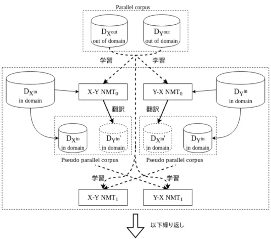 図 1 原言語側と目的言語側の単言語コーパスを用いた同時学習のフロー 5.1.2 同一ドメイン内での半教師あり学習 提案手法は機械翻訳の半教師あり学習手法としても利用 可能である．すなわち，初期の教師あり対訳コーパスにも ドメイン内コーパスを利用した場合に相当する．そこで， 初期対訳コーパスの質の差が最終的な翻訳精度に与える影 響を調べるために，初期対訳コーパスをドメイン内コーパ スに置き換えた実験も行い，性能の比較を行った． 5.2 データセット