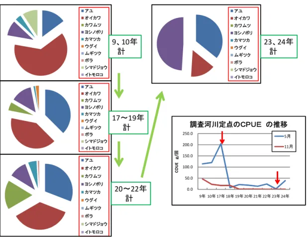 表 1 大分川環境調査における魚類相とＣＰＵＥの推移(各年 5 月調査実施） 表 2 カワウ食害による被害量・額の推定(日田はねぐらが除去されたので被害軽減額とみる）漁協名常時生息個体数年間推定食害量（０.５㎏/羽/日とする）２３年アユ放流量・金額実績放流直後１ヶ月のアユ食害量換算０.５㎏/羽×生息個体数×３０日上段：１００％下段：５０％アユ放流量に対する食害割合上段：１００％下段：５０％ 被害額 アユ放流金額×食害割合上段：１００％下段：５０％放流量金額日田羽１００トン１８．３㎏８,０００万円１,２６５㎏