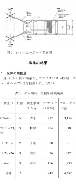 図 2 ショッカーボート平面図 事業の結果 １．全体の捕獲量 延べ 16 日間の操業で、オオクチバス 943 尾、ブ ルーギル 4,679 尾を捕獲した。(表 1） 表 1 ダム湖別、魚種別捕獲尾数 調査日 日数 調査水域 オ オ ク チ ブルーギル ダム名 バス(尾) (尾） 8/29~9/4 ５ 香下 417 3,154 7/10,8/23, ３ 松原 264 18 24 7 /31 ,8/1 ２ 下筌 60 0 7/24 ~26 ３ 北川 36 217 8/6~8 ３ 芹川 166 1,293 合計 