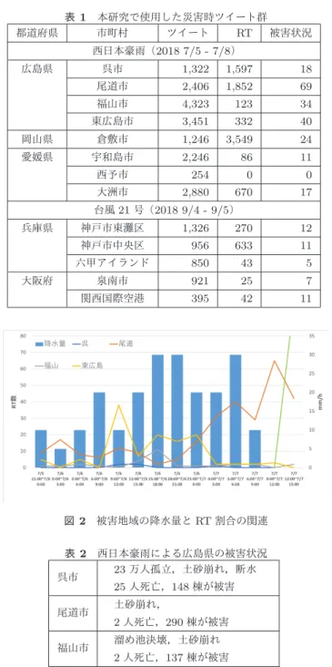 表 1 本研究で使用した災害時ツイート群 都道府県 市町村 ツイート RT 被害状況 西日本豪雨（ 2018 7/5 - 7/8 ） 広島県 呉市 1,322 1,597 18 尾道市 2,406 1,852 69 福山市 4,323 123 34 東広島市 3,451 332 40 岡山県 倉敷市 1,246 3,549 24 愛媛県 宇和島市 2,246 86 11 西予市 254 0 0 大洲市 2,880 670 17 台風 21 号（ 2018 9/4 - 9/5 ） 兵庫県 神戸市東灘区 1,3