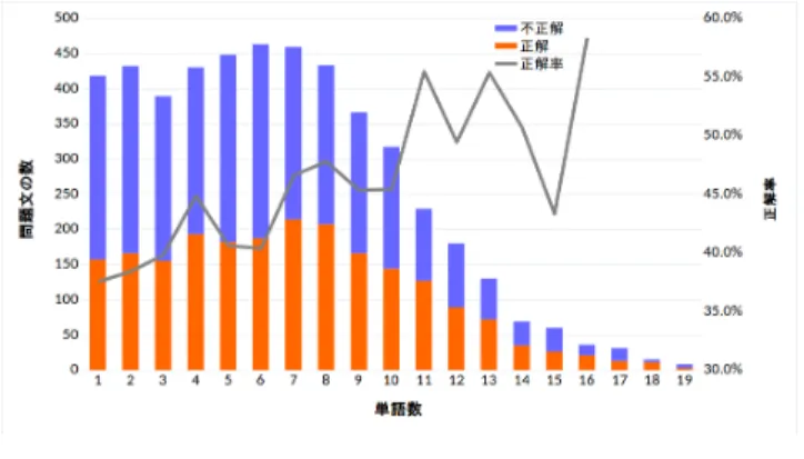 図 7 正解選択肢の語数が多い設問の例