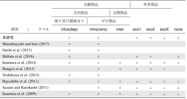 表 2 先行研究が対象としている項種別