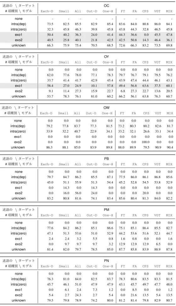 表 8 ガ格の実験結果詳細（精度）