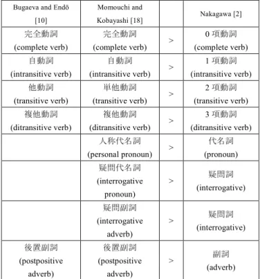 Figure 2    A fragment of POS annotated text. Collection: Ainu  shin-yōshu. File: “SYOS12-annotations.xml”