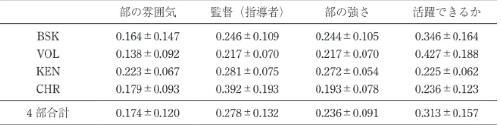 図 2 満足度基準の重み
