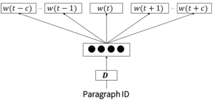 図 5 PV-DBOW る [13] ． 本研究では， 1 文書単位の Paragraph Vector を学習する ことで文書単位の潜在表現ベクトルを得る． 3.3 BiographyVector 本節では BiographyVector 獲得方法について述べる．日 本語版 Wikipedia 全文を学習データとして Paragraph  Vec-tor の学習を行い，その後，各アーティストの Wikipedia 文 書の潜在表現ベクトルを抽出した． ParagraphVector の次 元数は 400 
