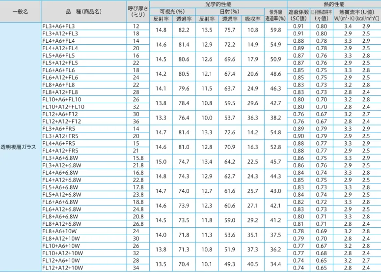 表 4  複層ガラス（ペアガラス） 一般名 品　種（商品名） 呼び厚さ （ミリ） 光学的性能 熱的性能可視光（％）日射（％）紫外線 透過率（％） （SC値）遮蔽係数 日射熱取得率（η値） W/（m 熱貫流率（U値）2・K）｛kcal/m2 h℃｝ 反射率 透過率 反射率 透過率 吸収率 透明複層ガラス FL3+A6+FL3 12 14.8 82.2 13.5 75.7 10.8 59.8 0.91 0.80 3.4　　2.9FL3+A12+FL3180.910.802.9　　2.5FL4+A6+FL4141