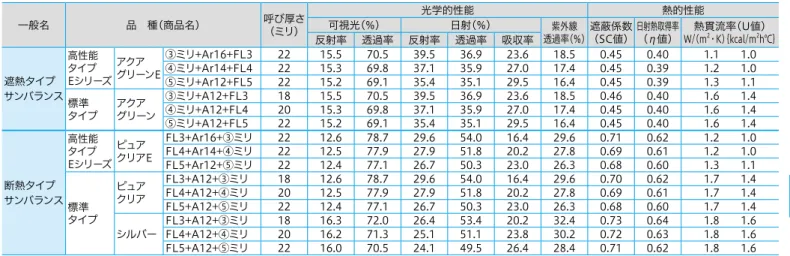 表 10   高遮熱断熱Low-Eペアガラス（サンバランス）、高断熱Low-Eペアガラス（サンバランス） 一般名 品　種（商品名） 呼び厚さ （ミリ） 光学的性能 熱的性能可視光（％）日射（％）紫外線 透過率（％） （SC値）遮蔽係数 日射熱取得率（η値） W/（m 熱貫流率（U値）2・K）｛kcal/m2 h℃｝ 反射率 透過率 反射率 透過率 吸収率 遮熱タイプ サンバランス 高性能タイプ Eシリーズ アクア グリーンE ③ミリ+Ar16+FL3 22 15.5	 70.5	 39.5	 36.9	 2