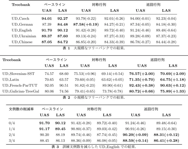 表 3 訓練文例数を減らした UD English での結果．