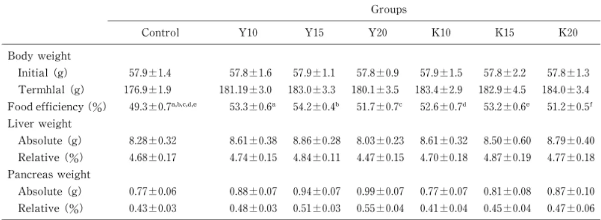 Tabl e 1‑ 1  Effects of   Soybean Powder   on Physi ol ogi cal   I ndi ces