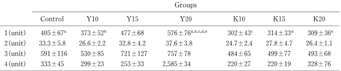 Tabl e 1‑ 4  Effects of   Soybean Powder   on Gl utathi one  S ‑ transferase  Subuni ts