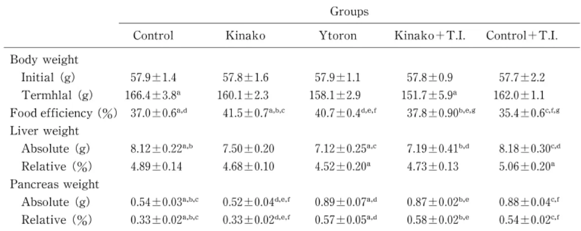 Tabl e 2‑ 2  Effects of   Soybean Powder   on Bl ood  Components