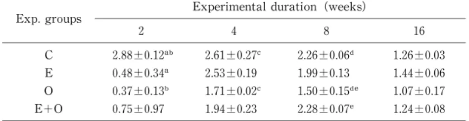 Tabl e 4  Effect of ethanol  and/or OCS  on  the  rel ati ve  l i ver wei ght (%) .  