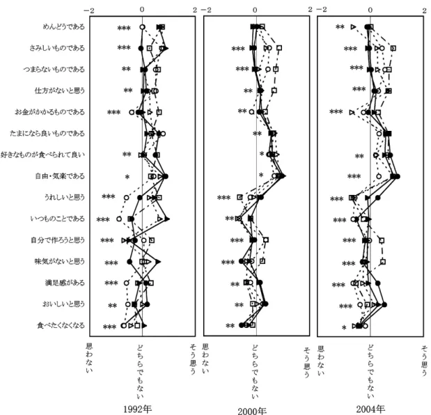 図 11 ひとりの食事に対する意識 3) ひとりの食事意識を構成する要因 ひとりの食事に対する意識について因子分析を行 い、意識を構成する要因として 5つの基本因子を抽 出した（表 5）。累積寄与率は 41