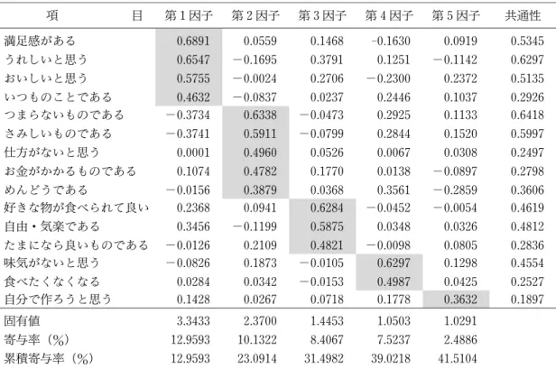 表 5 ひとりの食事に対する意識項目の因子分析結果（バリマックス回転後の因子負荷量） 項 目 第 1因子 第 2因子 第 3因子 第 4因子 第 5因子 共通性 満足感がある 0.81 69 0.59 05 0.4816 ‑0.60 13 0.99 01 054 .35 うれしいと思う 064 .57 −019 .65  039 .71  015 .21 −0114 
