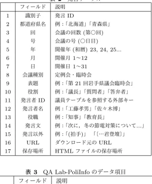 表 2 発言テーブル フィールド 説明 1 識別子 発言 ID 2 都道府県名 例：「北海道」「青森県」 3 回 会議の回数 ( 第○回 ) 4 号 会議の号 ( ○日目 ) 5 年 開催年 ( 和暦 ) 23, 24, 25..