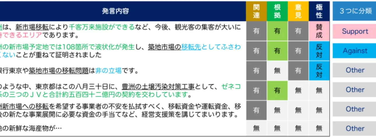 図 11 関連，根拠，意見，極性と３つのクラスの関係の例 [ { " ID ": "1" , " T o p i c ": " 築 地 市 場 の 豊 洲 移 転 " , " U t t e r a n c e ": " 豊 洲 は ， 新 市 場 移 転 に よ り 千 客 万 来 施 設 が で き る な ど ， 今 後 ， 観 光 客 の 集 客 が 大 い に 期 待 で き る エ リ ア で あ り ま す