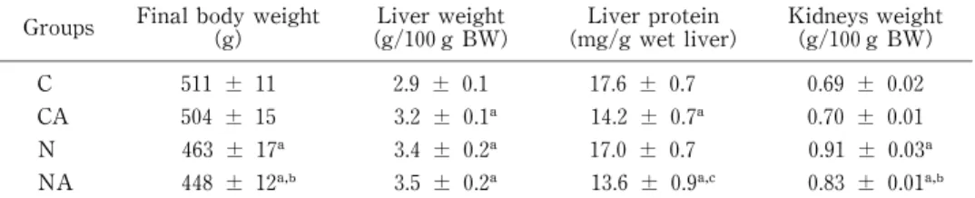 Tabl e 2  Changes i n body wei ght,lver i  wei ght,lver i  protei n and ki dneys wei ght of rats duri ng 180 days of the experi mental term