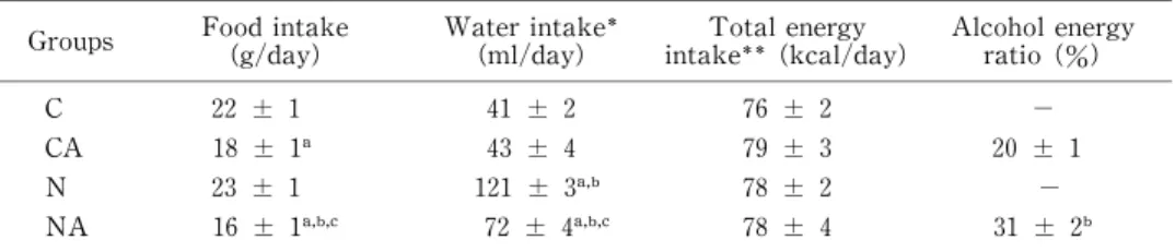 Tabl e 3  Changes i n food i ntake,water  i ntake,total energy i ntake and al cohol energy rati o of rats duri ng l ater 90 days of the 180 experi mental days