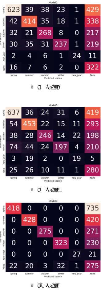 図  17  Model2  図  18  Model3  図   19 Model4  図 15 や図 16 と図 17～図 19 を比較すると，季節の素性や 制約を加えると．入力系列の季節の季語を出力することが 出来ている俳句が多いことが分かる．一方で，季節の素性 を加えているのに季語がないという出力も増えている．こ れは，拍数の素性を加えた場合と同じように，素性や制限を加えた事で選べる単語の幅が狭まってしまうからだと考えられる．図18と図19を比較すると，図19は入力系列が無季節・無季語の場合を除いて