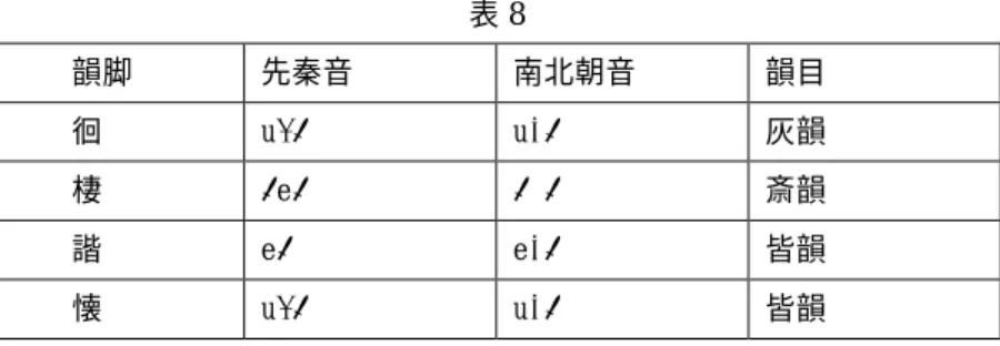 表 8  韻脚  先秦音  南北朝音  韻目  徊  uəі  uɐі              灰韻  棲  іeі  іæі              斎韻  諧  eі  eɐі              皆韻  懐  uəі  uɐі  皆韻                王力の『漢語音韻史』と小川環樹の『陶淵明』による      これは皆韻が灰韻・斎韻と通韻する用例である。于安瀾の『漢魏六朝韻譜』に基づいて魏晋 南北朝の押韻形式の統計を取って見ると、 「皆＋灰・咍」型が最も多く約 58 例、 「皆