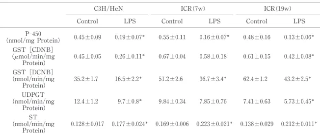 Table 1 . Eﬀect   of  LPS  on  Hepatic  Drug  metabolizing  Enzyme  Activities  in  En- En-dotoxin S ensitive C 3 H/HeN  Mice (6  weeks), IC R  Mice (7  weeks) and IC R Mice (1 9   weeks)