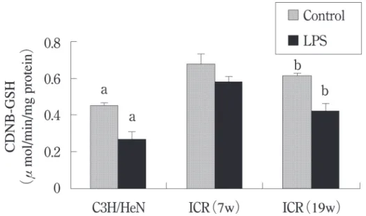 Fig .3 . Eﬀect of LPS  on G lutathione S  transferase activity (substrate ; 3 ,4 Dichloronitorobennzen)