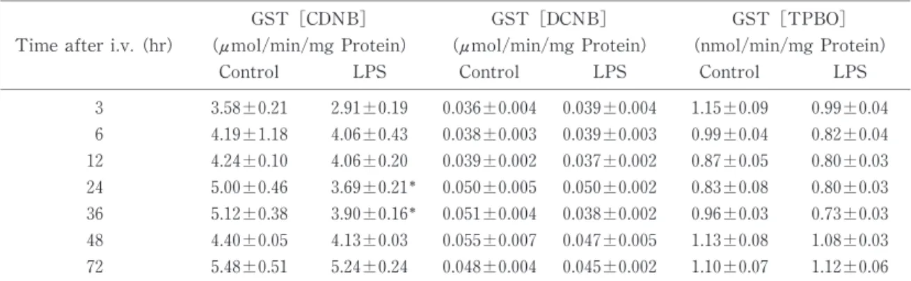 Fig .5 . Eﬀect of LPS on S lufotransferase activity. Values are means±S .E.of 4  6  mice and sig niﬁcant diﬀerences from  the control value are indicat-  ed as a, b, c ( p ＜0 .0 5 )by S tudentʼ s t test.