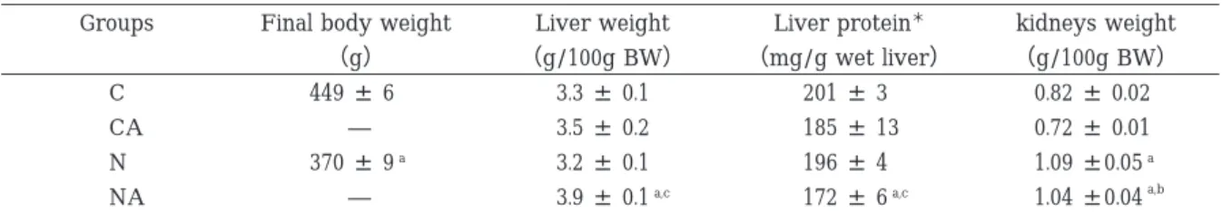 Table 2 Changes in body weight, liver weight, liver protein and kidneys weight of rats during 90 days of the experimental term.