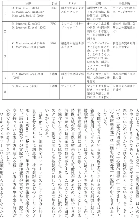 Table 1 A. Fink et al / Methods 42 (2007) の創造的思考の研究に使用された 神経科学的手法の概要を引用､ 筆者により一部改変