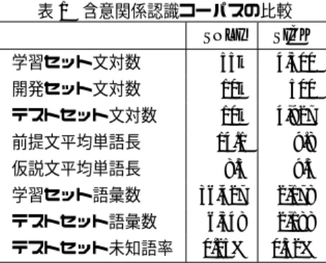 表 1 含意関係認識コーパスの比較 SNLI SICK 学習セット文対数 55k 4,500 開発セット文対数 10k 500 テストセット文対数 10k 4,927 前提文平均単語長 14.1 9.8 仮説文平均単語長 8.3 9.5 学習セット語彙数 36,427 2,178 テストセット語彙数 6,548 2,188 テストセット未知語率 0.25% 0.32% から，ランダムに文を選択する．これらの文は全て，英語 で記述された情景の説明文である．第 2 ステップでは，第 1 ステップで得られた文を正