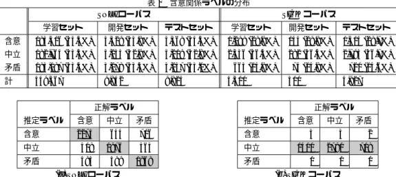 表 2 含意関係ラベルの分布 SNLI コーパス SICK コーパス 学習セット 開発セット テストセット 学習セット 開発セット テストセット 含意 183,416 (33.4%) 3,329 (33.8%) 3,368 (34.3%) 1,299 (28.9%) 144 (28.8%) 1,414 (28.7%) 中立 182,764 (33.3%) 3,235 (32.9%) 3,219 (32.8%) 2,536 (56.4%) 282 (56.4%) 2,793 (56.7%) 矛盾 183,18