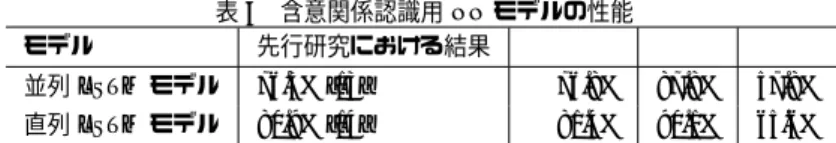表 5 含意関係認識用 NN モデルの性能 モデル 先行研究における結果 E e ∪ H e E e H e 並列 LSTM モデル 76.3% [13] 76.8% 87.8% 57.8% 直列 LSTM モデル 80.9% [14] 81.4% 90.1% 65.6% 表 6 仮説文の全単語を未知語シンボルに置換えた場合の含意関係認識用 NN モデルの性能 モデル E e ∪ H e E e H e 並列 LSTM モデル 54.1% 66.0% 33.7% 直列 LSTM モデル 48.6% 56.7