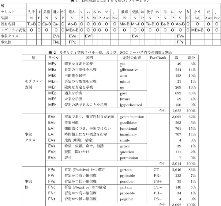 表 1 将棋解説文に対する 5 層のアノテーション 層