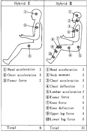 Fig. 1 The  Hybrid  III  test  dummy .
